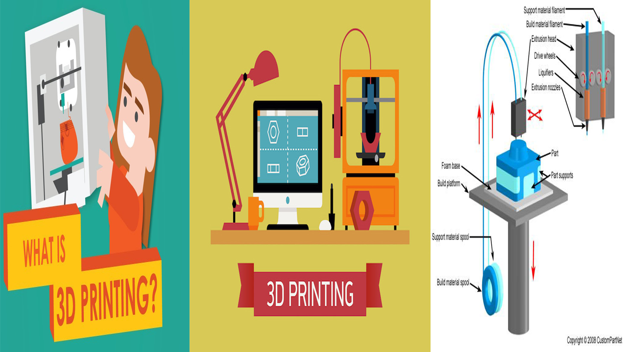 What is 3d Printing