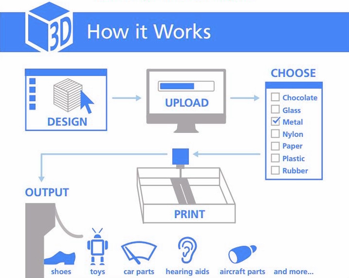 How Does 3D Printing Work